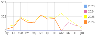 Wykres roczny blog rowerowy sebekfireman.bikestats.pl